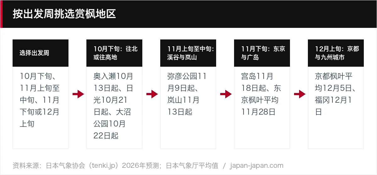 按出发周挑选赏枫地区