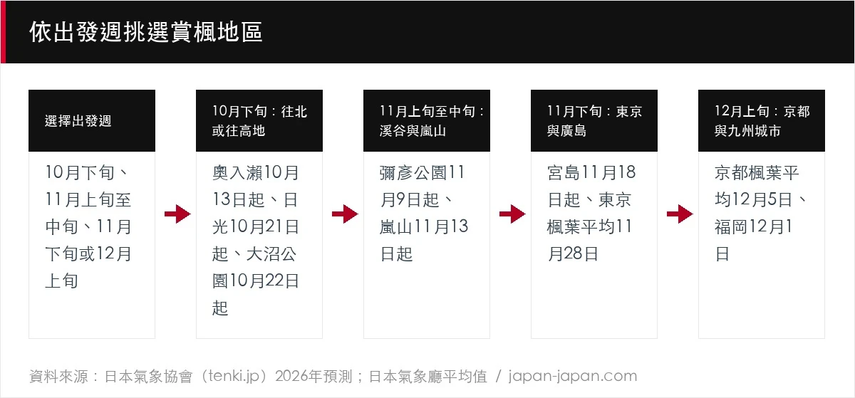 依出發週挑選賞楓地區