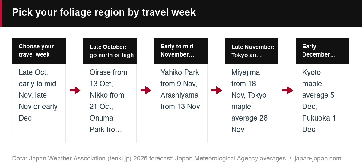 Pick your foliage region by travel week