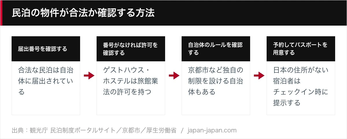 民泊の物件が合法か確認する方法