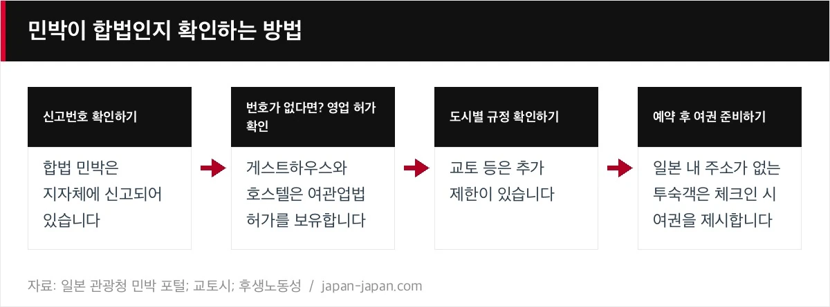 민박이 합법인지 확인하는 방법
