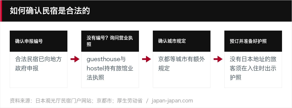 如何确认民宿是合法的