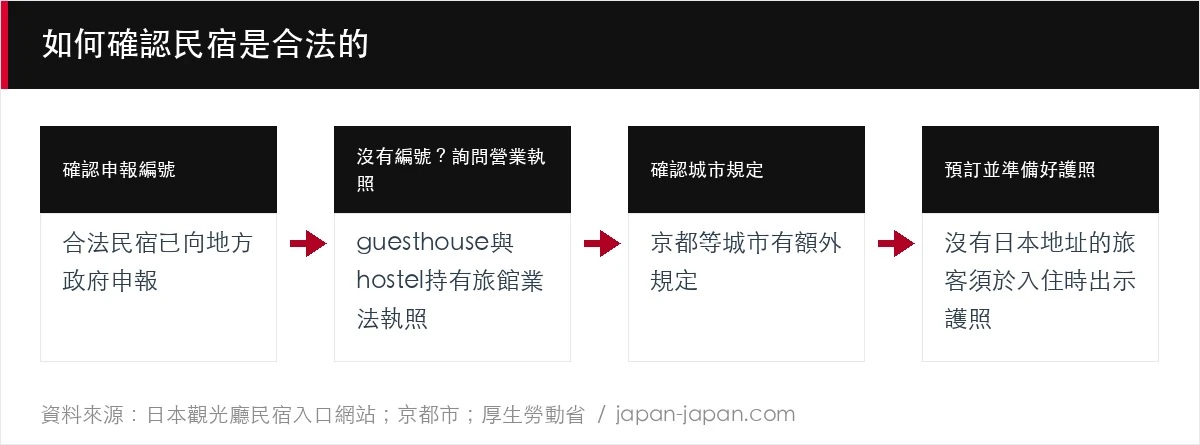 如何確認民宿是合法的