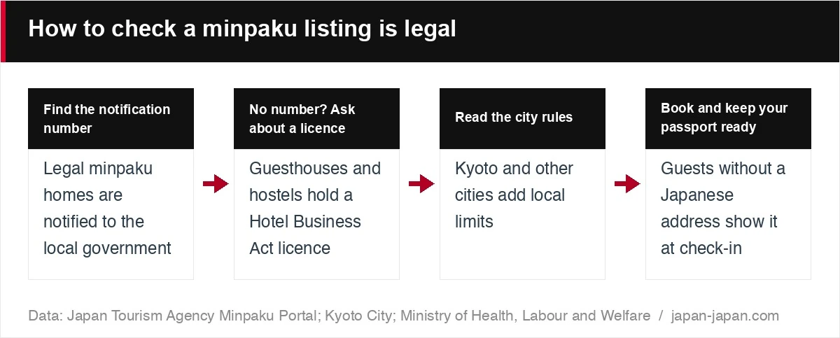 How to check a minpaku listing is legal