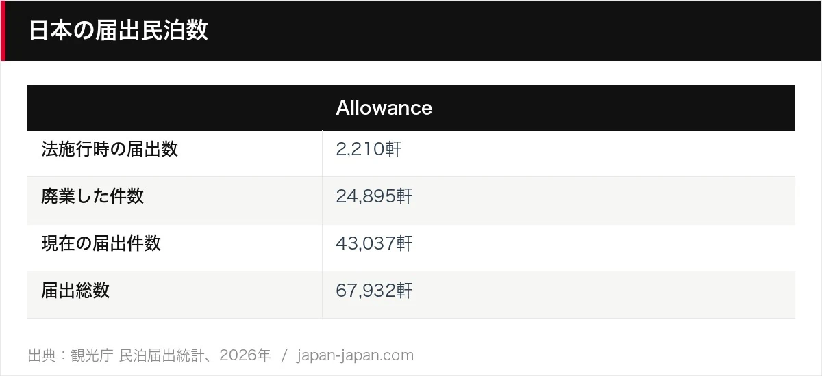 日本の届出民泊数