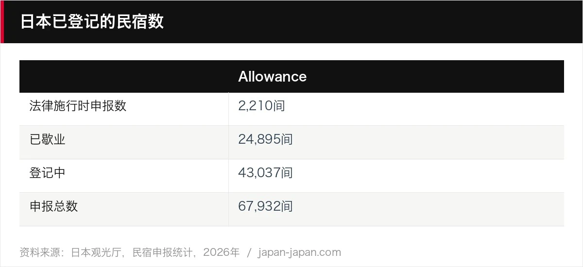 日本已登记的民宿数