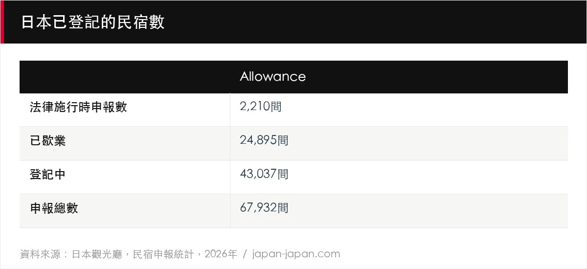 日本已登記的民宿數