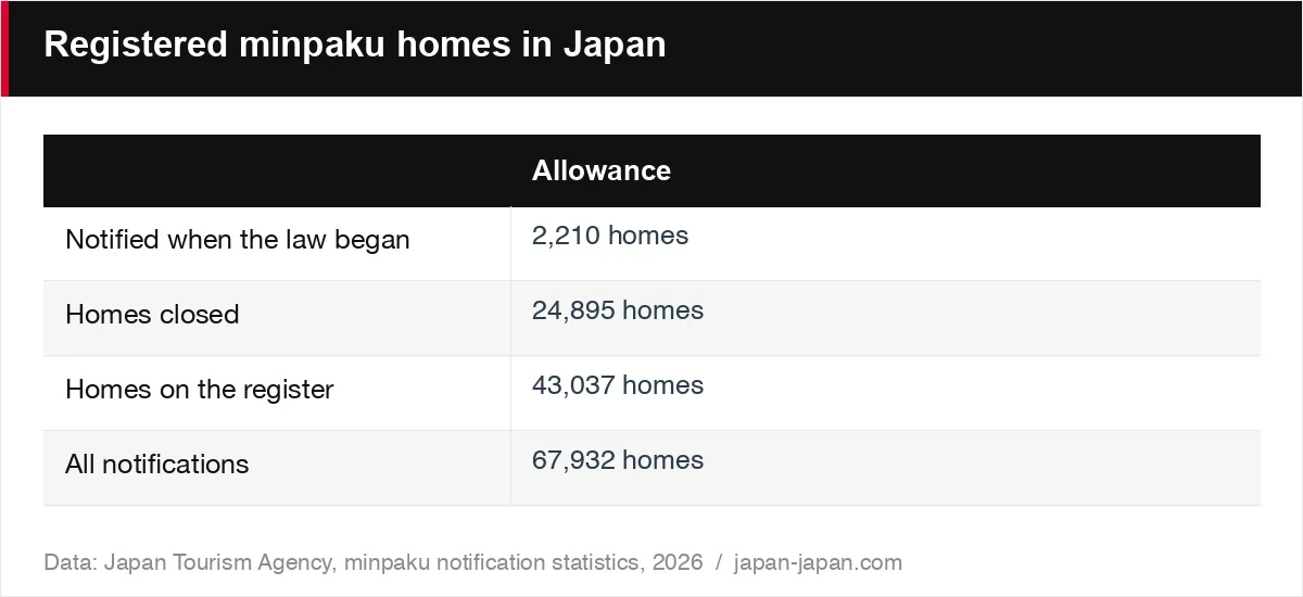 Registered minpaku homes in Japan