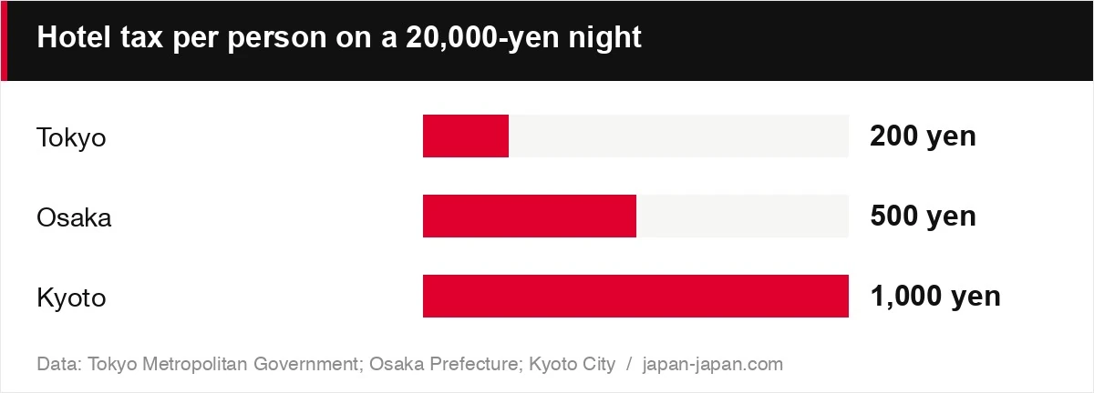 Hotel tax per person on a 20,000-yen night