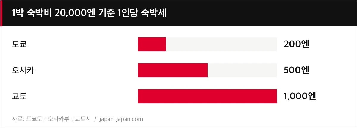 1박 숙박비 20,000엔 기준 1인당 숙박세