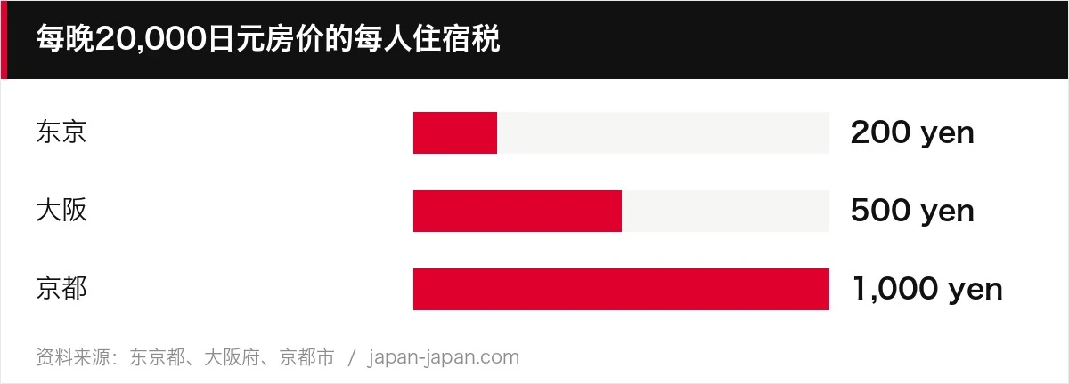 每晚20,000日元房价的每人住宿税