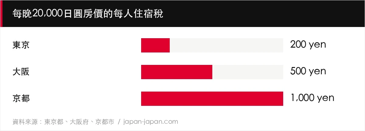 每晚20,000日圓房價的每人住宿稅