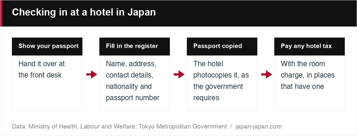 Checking in at a hotel in Japan