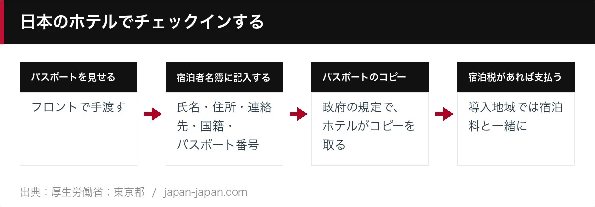 日本のホテルでチェックインする