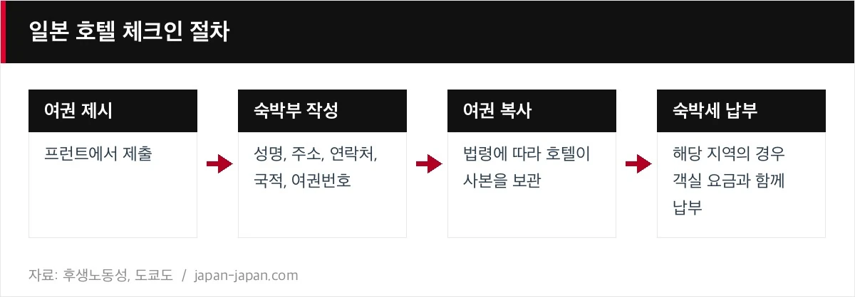 일본 호텔 체크인 절차
