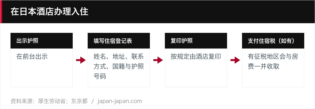 在日本酒店办理入住