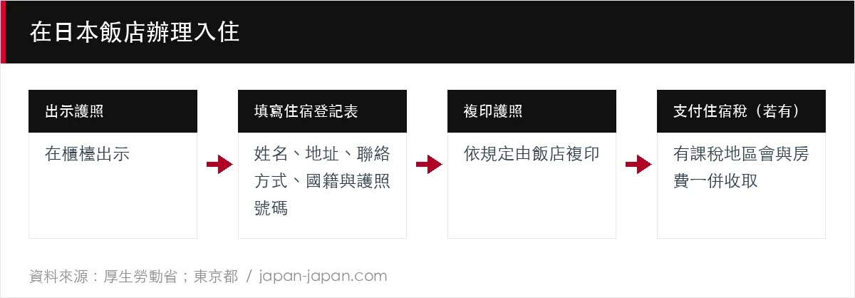 在日本飯店辦理入住