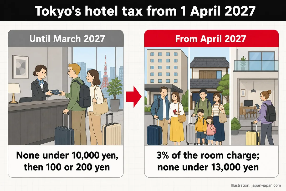 Tokyo's hotel tax from 1 April 2027. Until March 2027. None under 10,000 yen, then 100 or 200 yen. From April 2027.