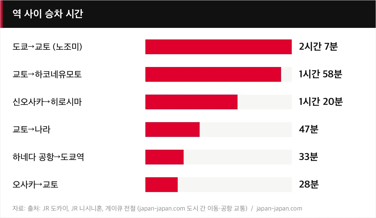 역 사이 승차 시간