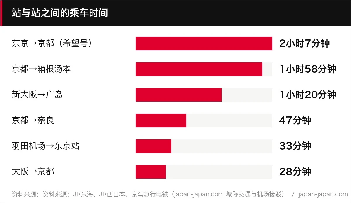 站与站之间的乘车时间