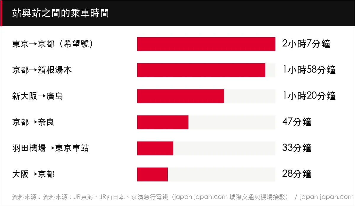 站與站之間的乘車時間