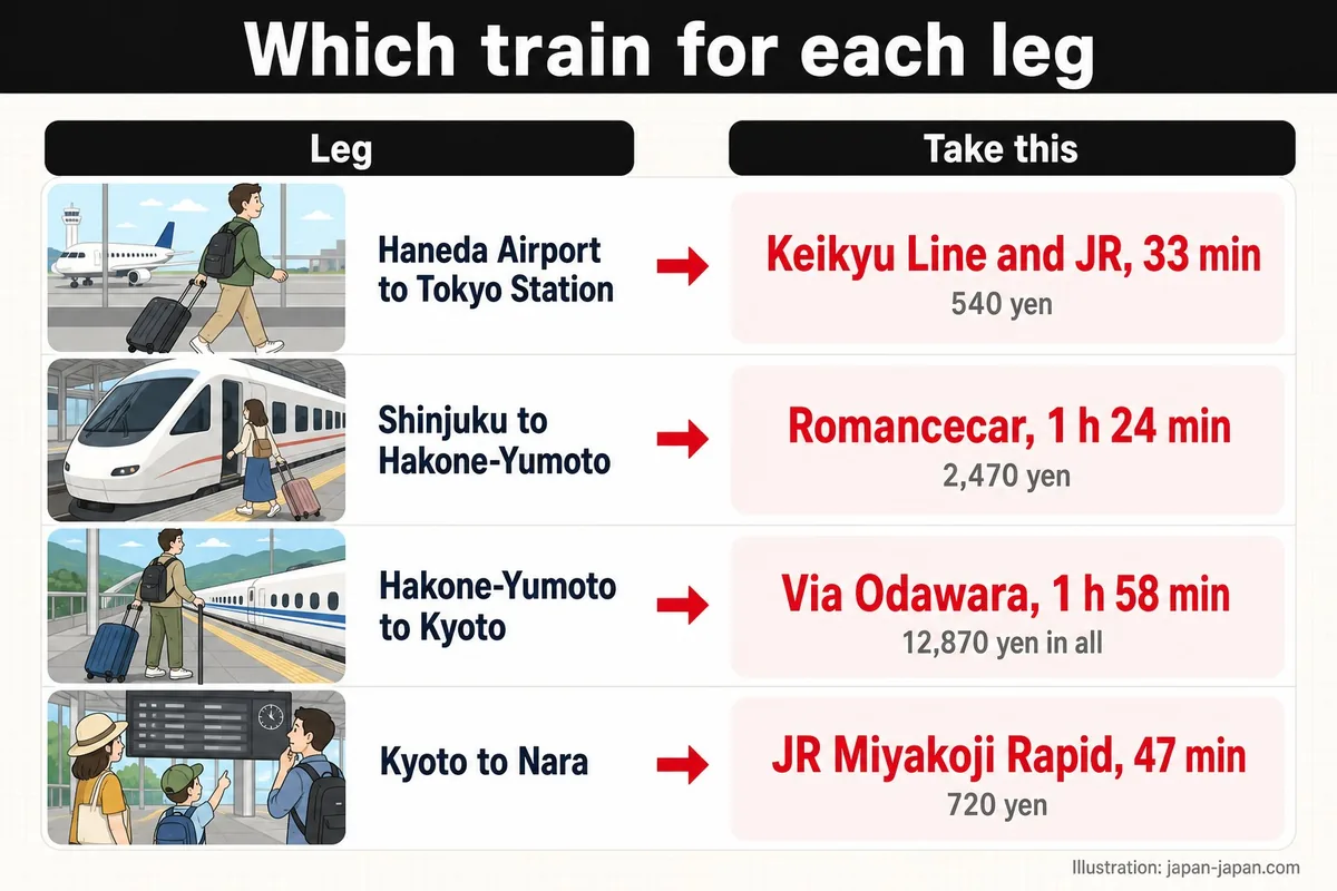 Which train for each leg. Leg. Take this. Haneda Airport to Tokyo Station. Keikyu Line and JR, 33 min. 540 yen.