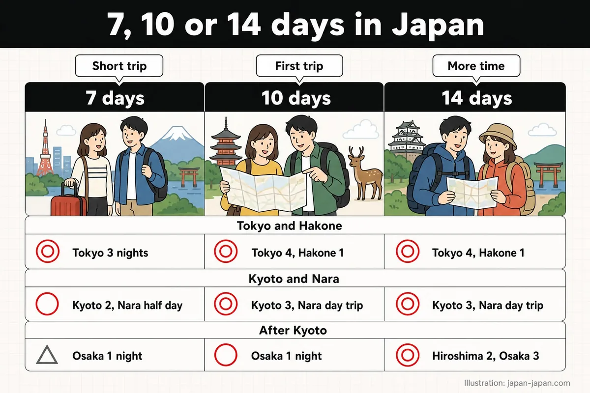 7, 10 or 14 days in Japan. Short trip. 7 days. First trip. 10 days. More time. 14 days. Tokyo and Hakone. Tokyo 3 nights.