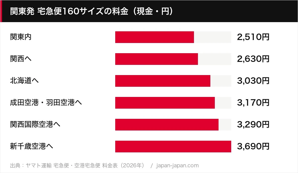 関東発 宅急便160サイズの料金（現金・円）