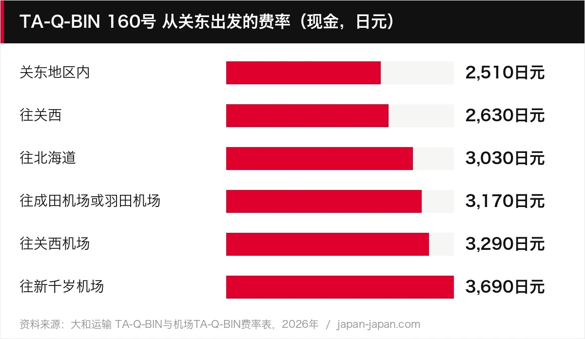 TA-Q-BIN 160号 从关东出发的费率（现金，日元）