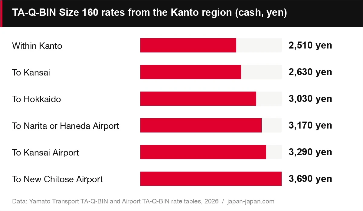 TA-Q-BIN Size 160 rates from the Kanto region (cash, yen)