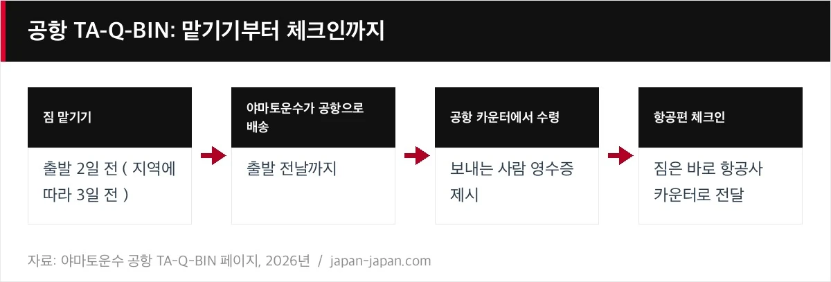 공항 TA-Q-BIN: 맡기기부터 체크인까지