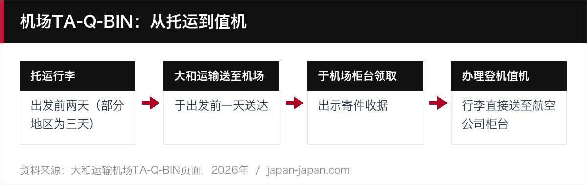 机场TA-Q-BIN：从托运到值机