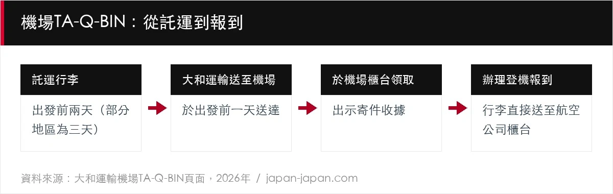 機場TA-Q-BIN：從託運到報到