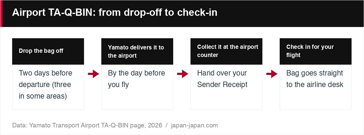 Airport TA-Q-BIN: from drop-off to check-in