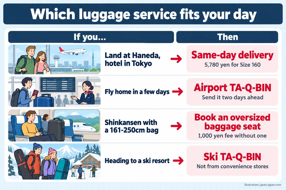 Which luggage service fits your day. If you…. Then. Land at Haneda, hotel in Tokyo. Same-day delivery.