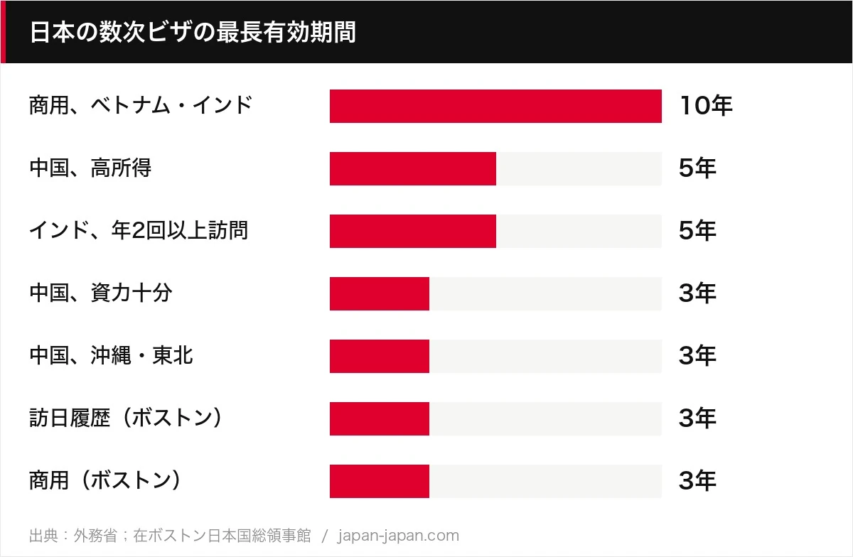 日本の数次ビザの最長有効期間