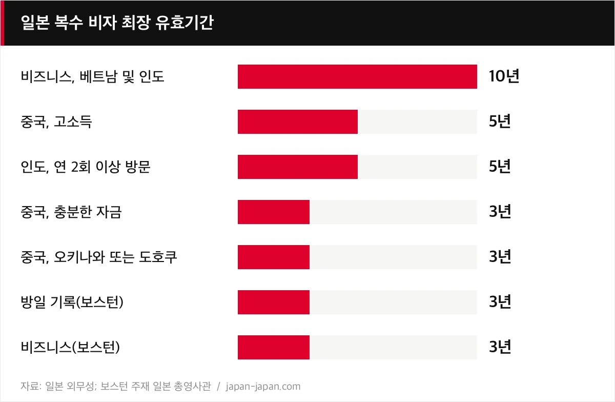 일본 복수 비자 최장 유효기간