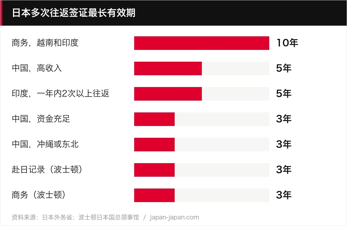 日本多次往返签证最长有效期