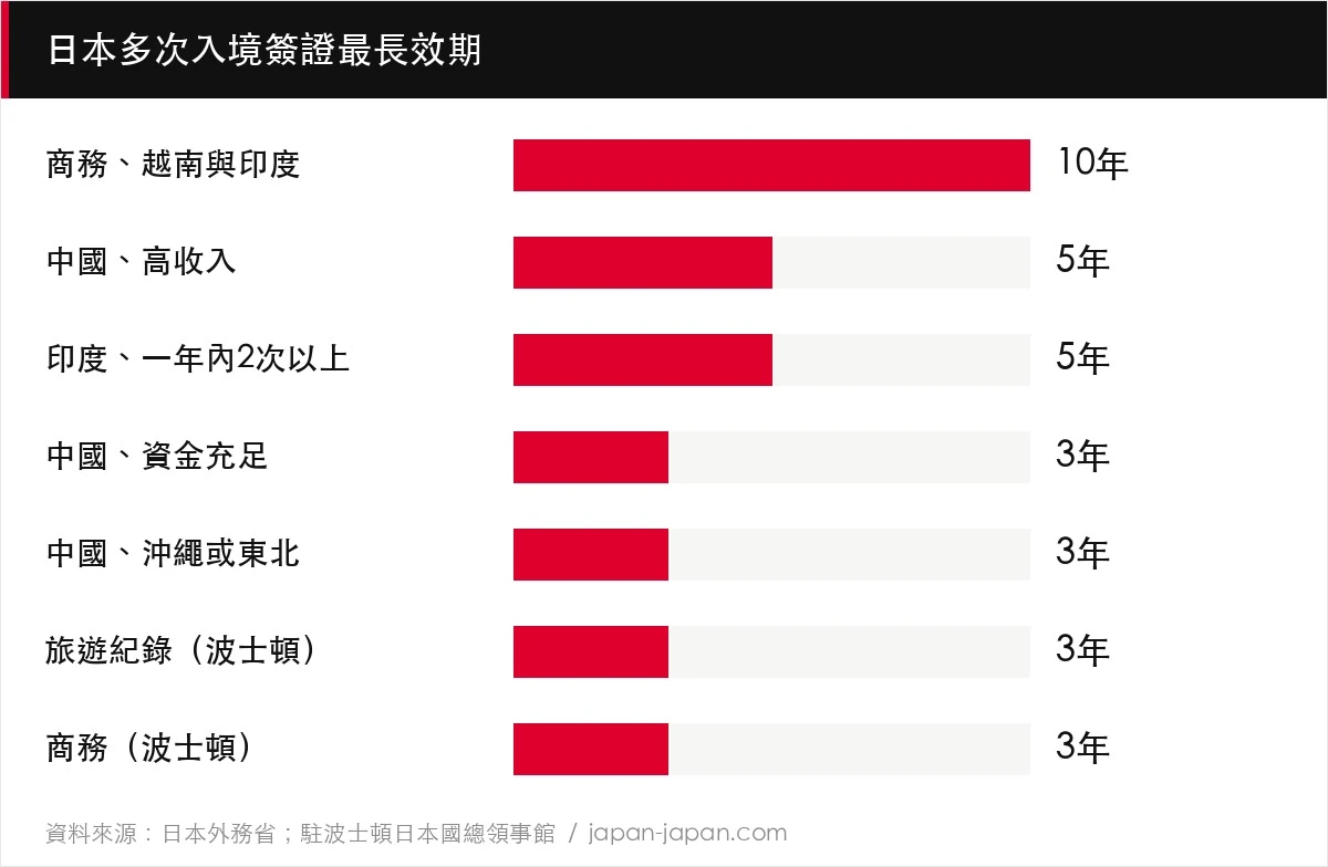 日本多次入境簽證最長效期