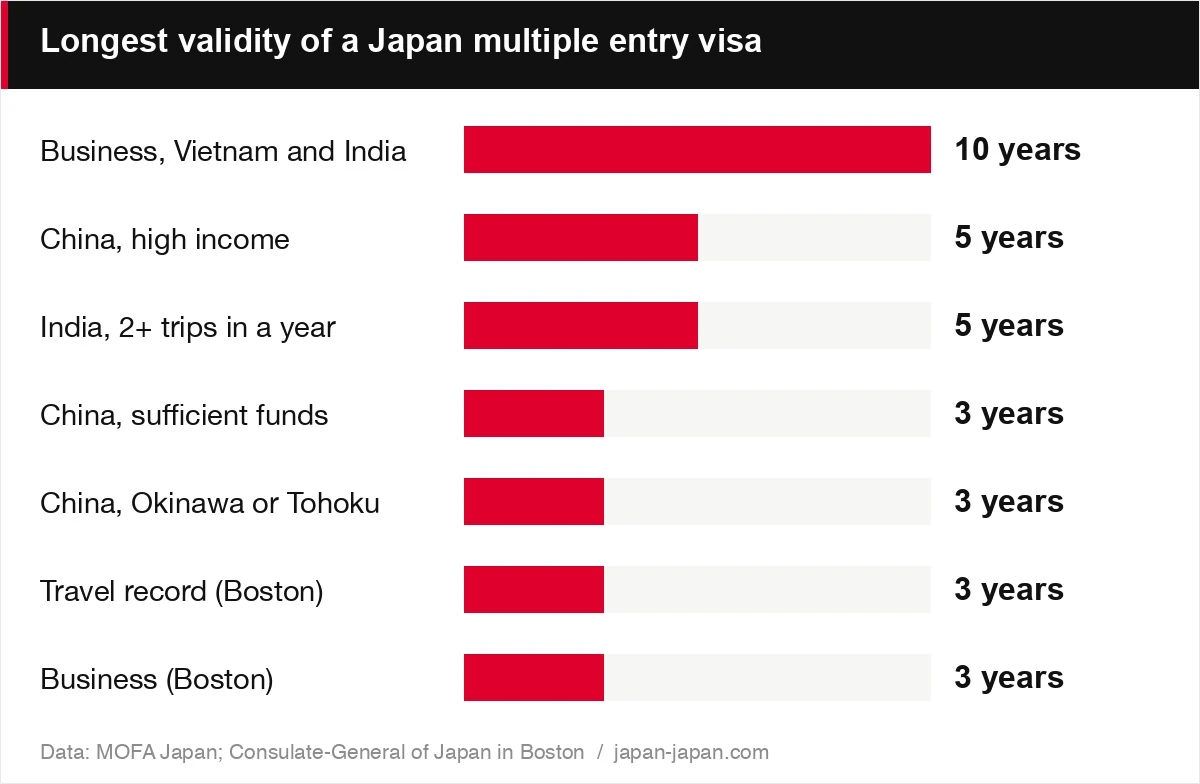 Longest validity of a Japan multiple entry visa