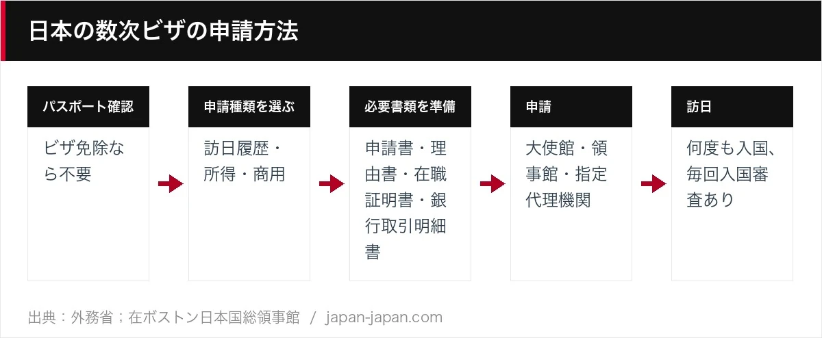 日本の数次ビザの申請方法