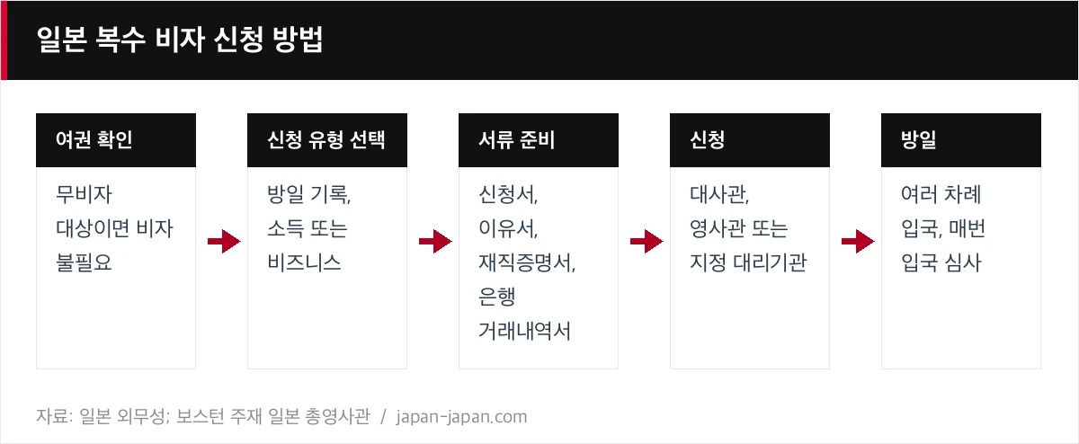 일본 복수 비자 신청 방법