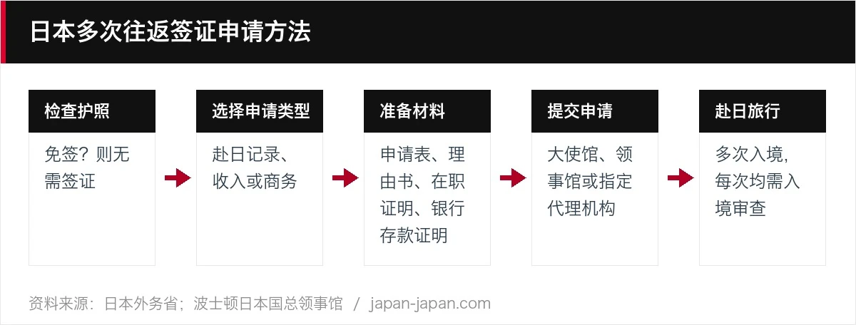 日本多次往返签证申请方法