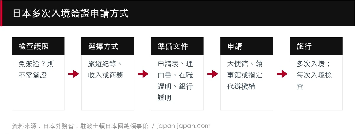 日本多次入境簽證申請方式