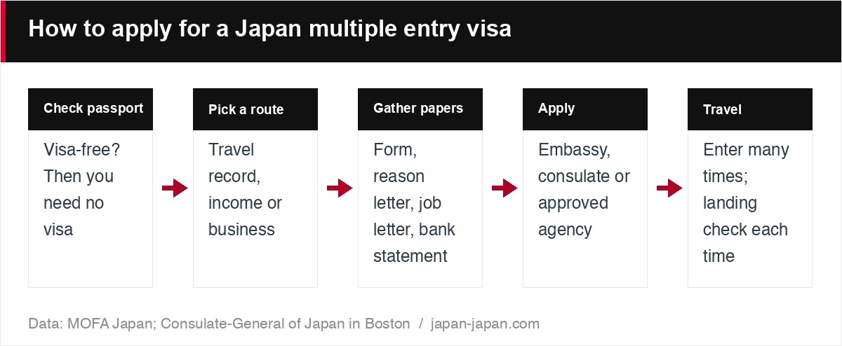 How to apply for a Japan multiple entry visa