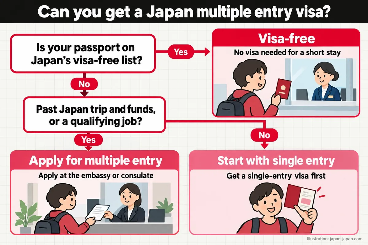 Can you get a Japan multiple entry visa? Is your passport on Japan's visa-free list? Past Japan trip and funds