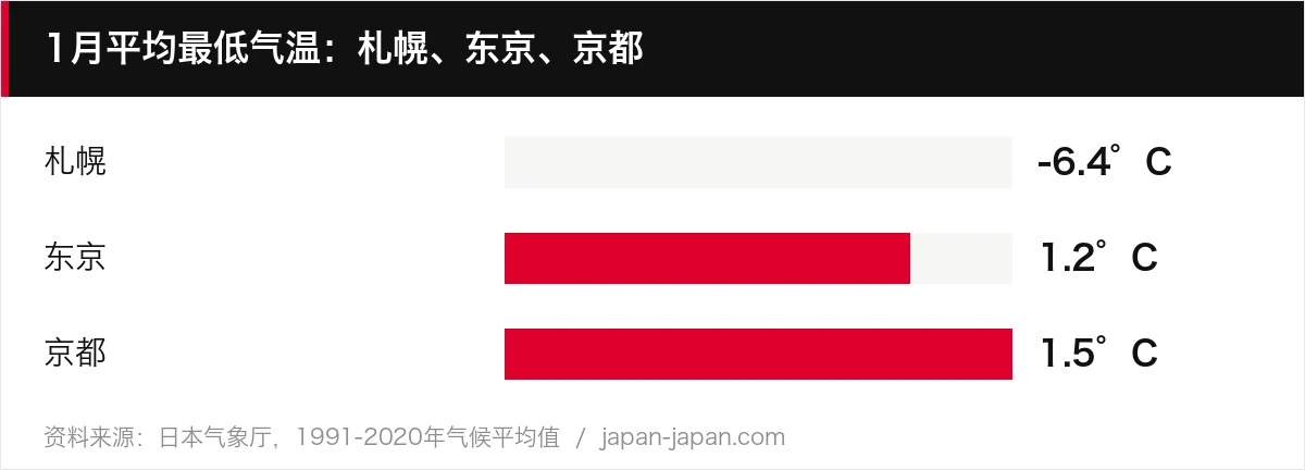 1月平均最低气温：札幌、东京、京都