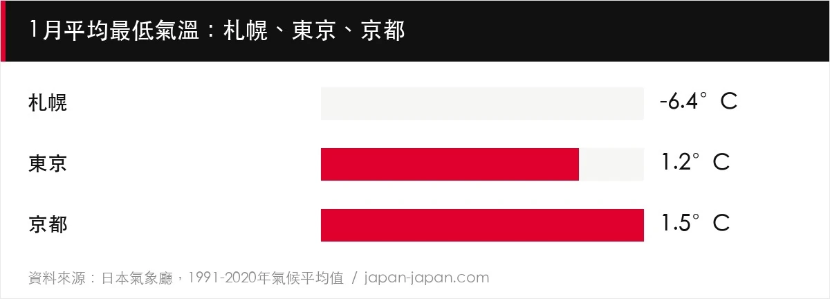 1月平均最低氣溫：札幌、東京、京都