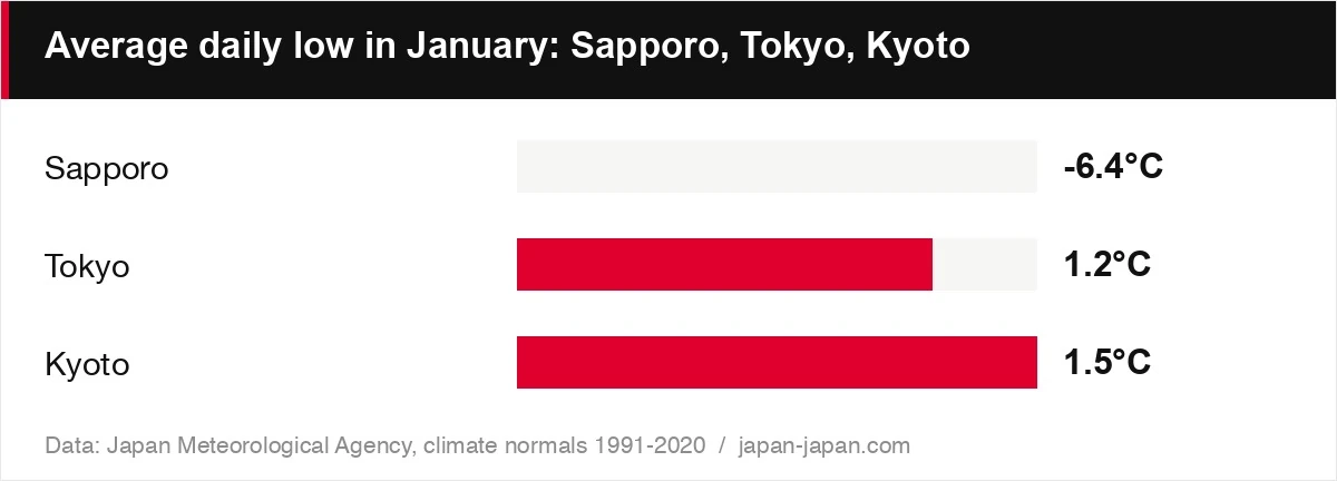 Average daily low in January: Sapporo, Tokyo, Kyoto