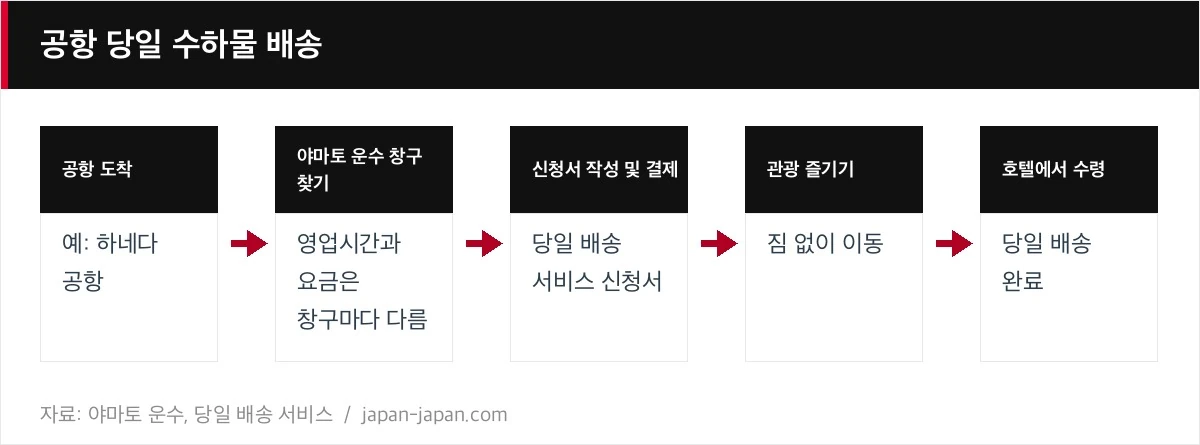 공항 당일 수하물 배송